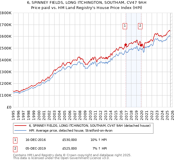 6, SPINNEY FIELDS, LONG ITCHINGTON, SOUTHAM, CV47 9AH: Price paid vs HM Land Registry's House Price Index