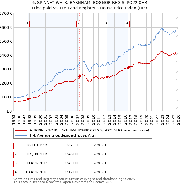 6, SPINNEY WALK, BARNHAM, BOGNOR REGIS, PO22 0HR: Price paid vs HM Land Registry's House Price Index