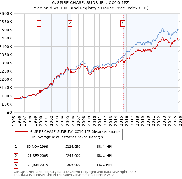 6, SPIRE CHASE, SUDBURY, CO10 1PZ: Price paid vs HM Land Registry's House Price Index