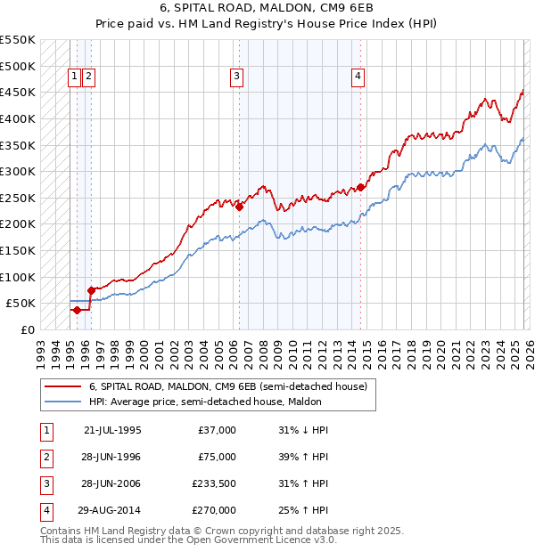 6, SPITAL ROAD, MALDON, CM9 6EB: Price paid vs HM Land Registry's House Price Index