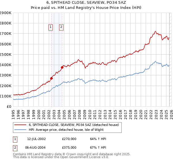 6, SPITHEAD CLOSE, SEAVIEW, PO34 5AZ: Price paid vs HM Land Registry's House Price Index
