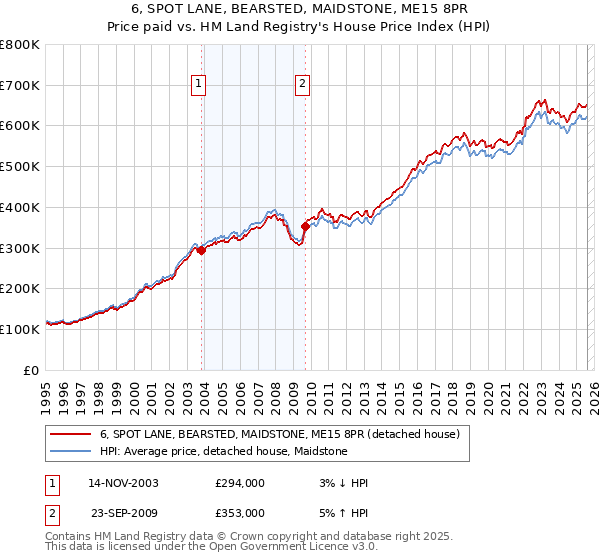 6, SPOT LANE, BEARSTED, MAIDSTONE, ME15 8PR: Price paid vs HM Land Registry's House Price Index