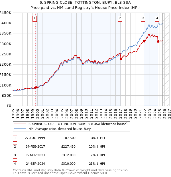 6, SPRING CLOSE, TOTTINGTON, BURY, BL8 3SA: Price paid vs HM Land Registry's House Price Index