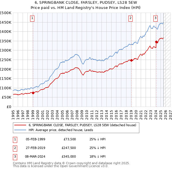 6, SPRINGBANK CLOSE, FARSLEY, PUDSEY, LS28 5EW: Price paid vs HM Land Registry's House Price Index