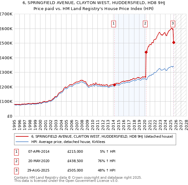 6, SPRINGFIELD AVENUE, CLAYTON WEST, HUDDERSFIELD, HD8 9HJ: Price paid vs HM Land Registry's House Price Index