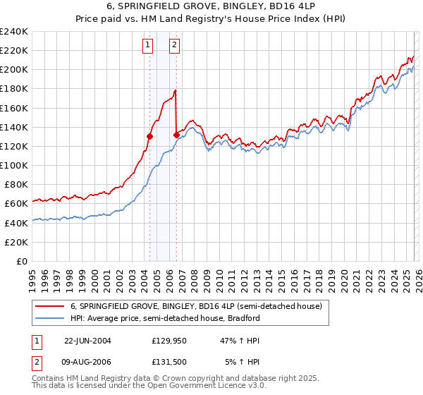 6, SPRINGFIELD GROVE, BINGLEY, BD16 4LP: Price paid vs HM Land Registry's House Price Index