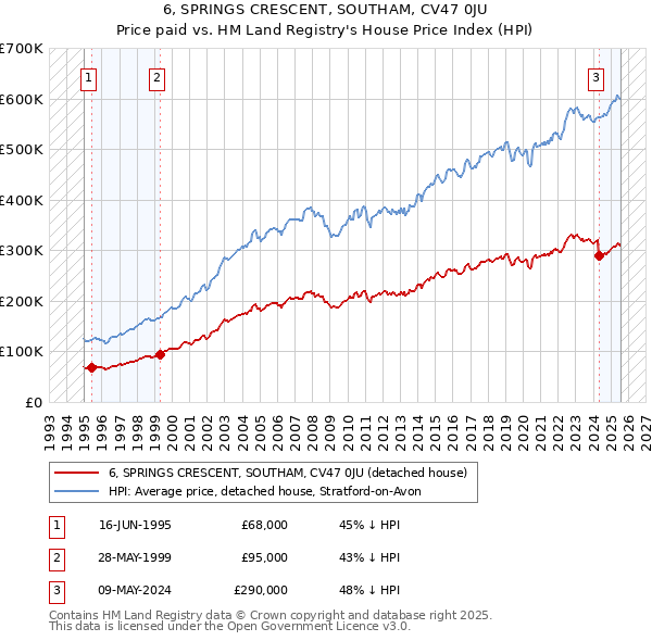 6, SPRINGS CRESCENT, SOUTHAM, CV47 0JU: Price paid vs HM Land Registry's House Price Index