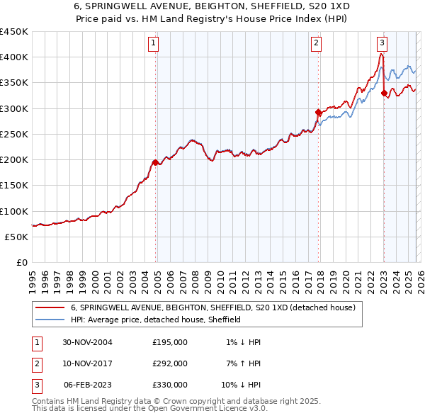6, SPRINGWELL AVENUE, BEIGHTON, SHEFFIELD, S20 1XD: Price paid vs HM Land Registry's House Price Index