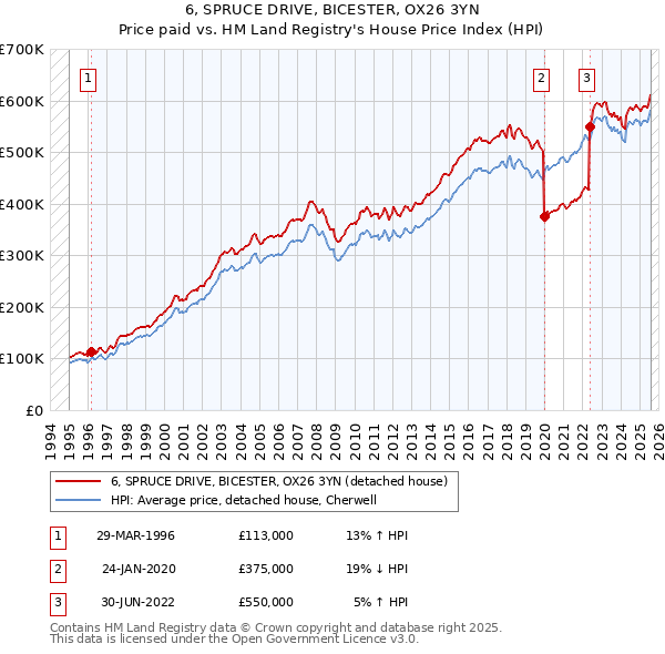 6, SPRUCE DRIVE, BICESTER, OX26 3YN: Price paid vs HM Land Registry's House Price Index