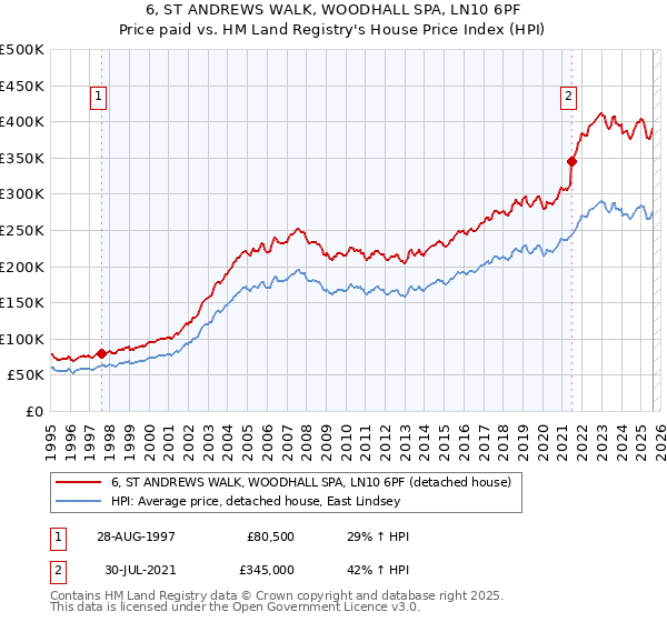 6, ST ANDREWS WALK, WOODHALL SPA, LN10 6PF: Price paid vs HM Land Registry's House Price Index