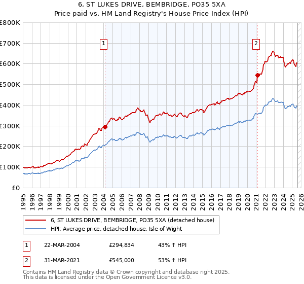 6, ST LUKES DRIVE, BEMBRIDGE, PO35 5XA: Price paid vs HM Land Registry's House Price Index