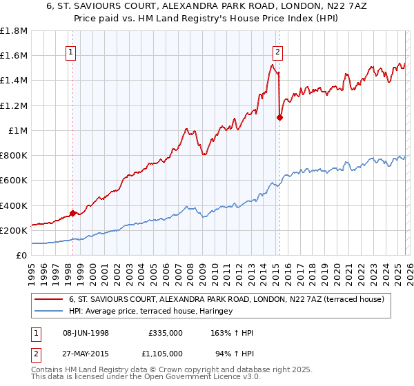 6, ST. SAVIOURS COURT, ALEXANDRA PARK ROAD, LONDON, N22 7AZ: Price paid vs HM Land Registry's House Price Index
