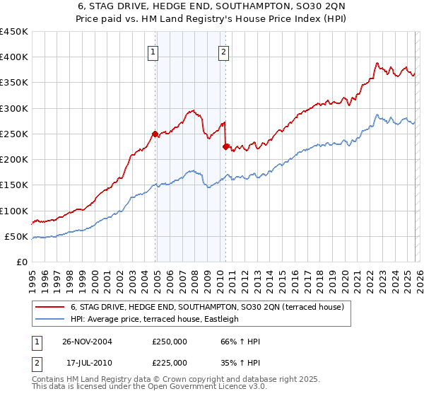 6, STAG DRIVE, HEDGE END, SOUTHAMPTON, SO30 2QN: Price paid vs HM Land Registry's House Price Index