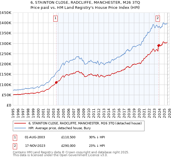 6, STAINTON CLOSE, RADCLIFFE, MANCHESTER, M26 3TQ: Price paid vs HM Land Registry's House Price Index