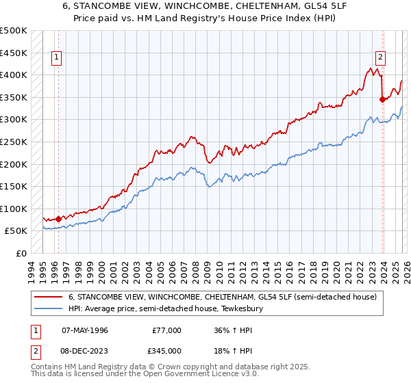 6, STANCOMBE VIEW, WINCHCOMBE, CHELTENHAM, GL54 5LF: Price paid vs HM Land Registry's House Price Index