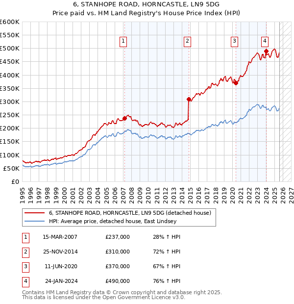 6, STANHOPE ROAD, HORNCASTLE, LN9 5DG: Price paid vs HM Land Registry's House Price Index