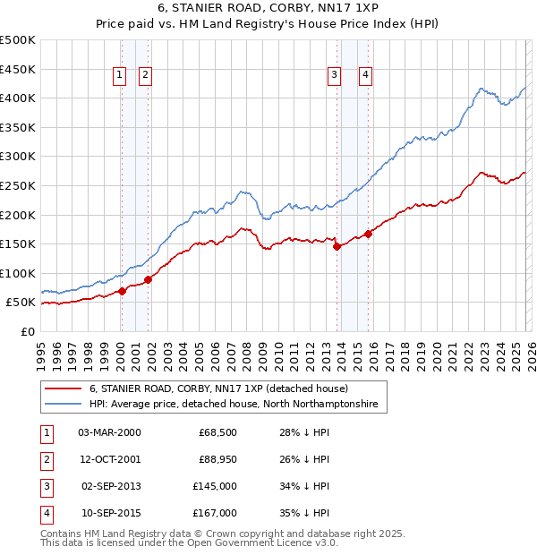 6, STANIER ROAD, CORBY, NN17 1XP: Price paid vs HM Land Registry's House Price Index