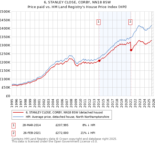 6, STANLEY CLOSE, CORBY, NN18 8SW: Price paid vs HM Land Registry's House Price Index