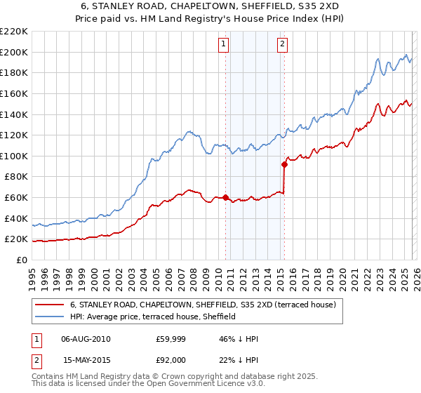 6, STANLEY ROAD, CHAPELTOWN, SHEFFIELD, S35 2XD: Price paid vs HM Land Registry's House Price Index