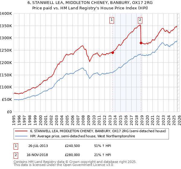 6, STANWELL LEA, MIDDLETON CHENEY, BANBURY, OX17 2RG: Price paid vs HM Land Registry's House Price Index