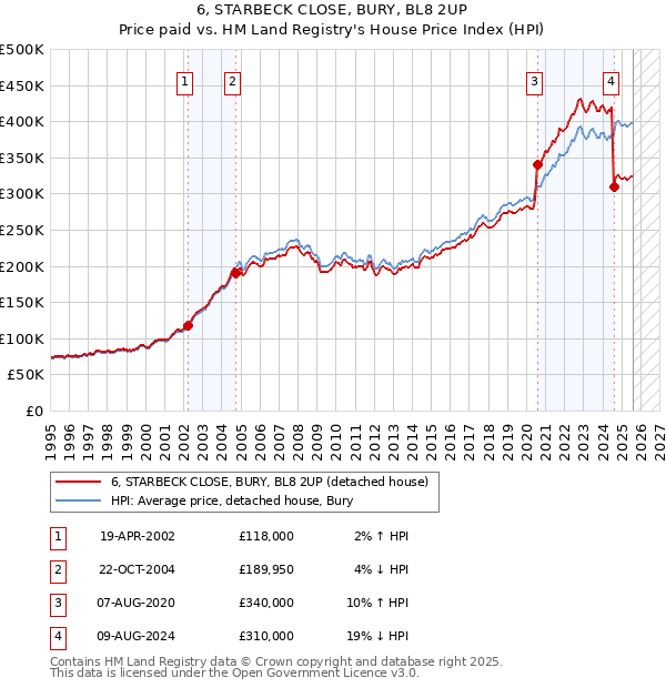 6, STARBECK CLOSE, BURY, BL8 2UP: Price paid vs HM Land Registry's House Price Index