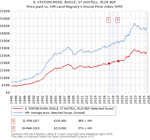 6, STATION ROAD, BUGLE, ST AUSTELL, PL26 8QF: Price paid vs HM Land Registry's House Price Index