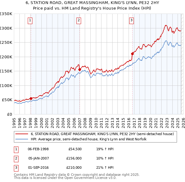 6, STATION ROAD, GREAT MASSINGHAM, KING'S LYNN, PE32 2HY: Price paid vs HM Land Registry's House Price Index