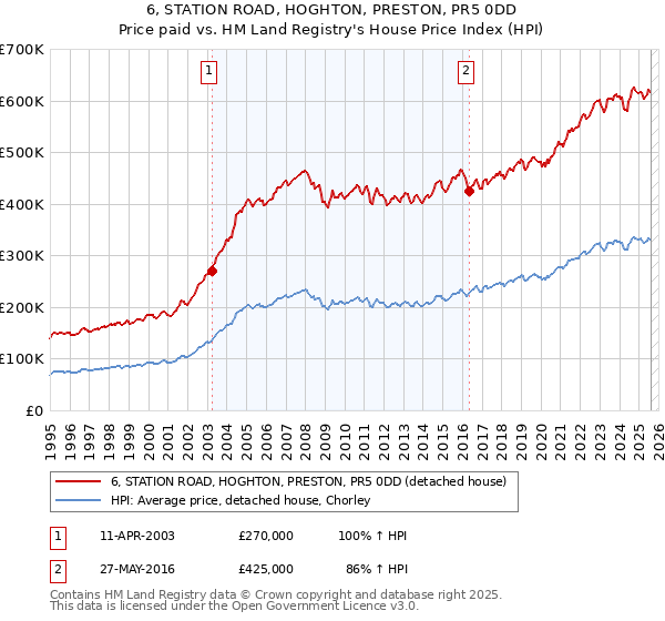 6, STATION ROAD, HOGHTON, PRESTON, PR5 0DD: Price paid vs HM Land Registry's House Price Index