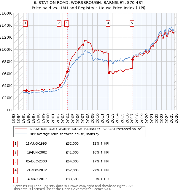 6, STATION ROAD, WORSBROUGH, BARNSLEY, S70 4SY: Price paid vs HM Land Registry's House Price Index