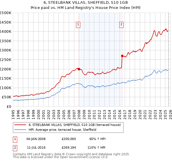 6, STEELBANK VILLAS, SHEFFIELD, S10 1GB: Price paid vs HM Land Registry's House Price Index