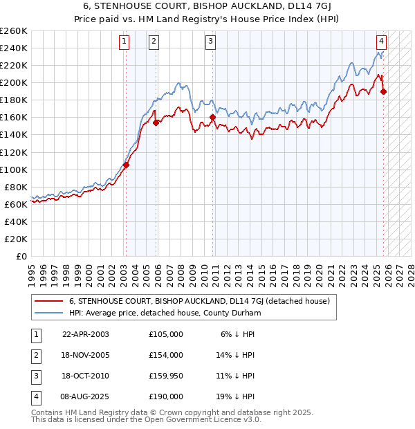 6, STENHOUSE COURT, BISHOP AUCKLAND, DL14 7GJ: Price paid vs HM Land Registry's House Price Index