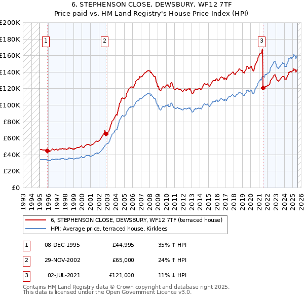 6, STEPHENSON CLOSE, DEWSBURY, WF12 7TF: Price paid vs HM Land Registry's House Price Index