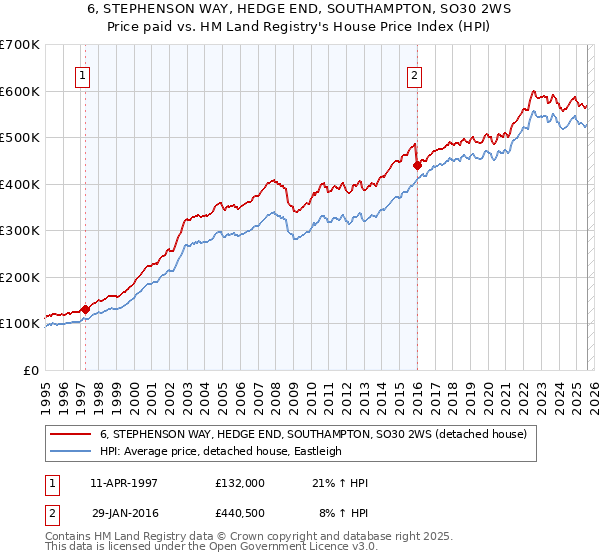 6, STEPHENSON WAY, HEDGE END, SOUTHAMPTON, SO30 2WS: Price paid vs HM Land Registry's House Price Index