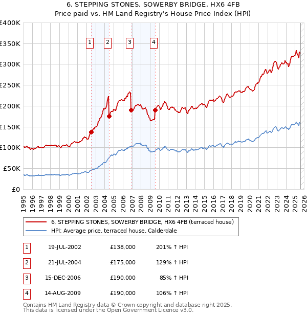 6, STEPPING STONES, SOWERBY BRIDGE, HX6 4FB: Price paid vs HM Land Registry's House Price Index