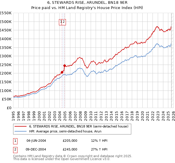 6, STEWARDS RISE, ARUNDEL, BN18 9ER: Price paid vs HM Land Registry's House Price Index