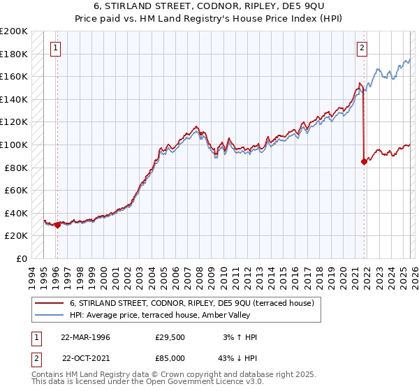 6, STIRLAND STREET, CODNOR, RIPLEY, DE5 9QU: Price paid vs HM Land Registry's House Price Index