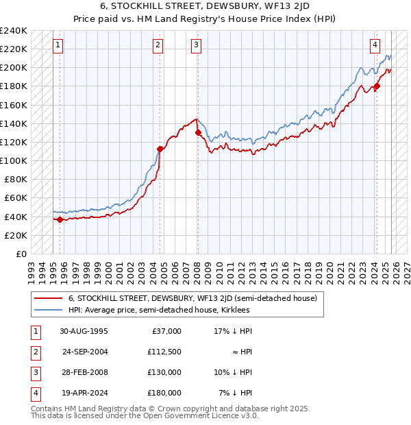 6, STOCKHILL STREET, DEWSBURY, WF13 2JD: Price paid vs HM Land Registry's House Price Index