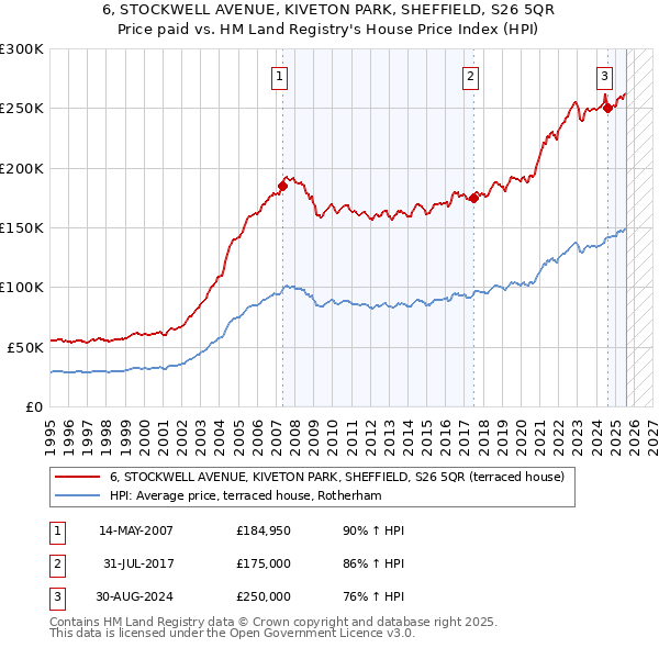 6, STOCKWELL AVENUE, KIVETON PARK, SHEFFIELD, S26 5QR: Price paid vs HM Land Registry's House Price Index