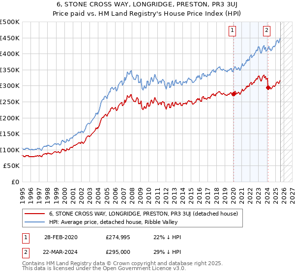 6, STONE CROSS WAY, LONGRIDGE, PRESTON, PR3 3UJ: Price paid vs HM Land Registry's House Price Index