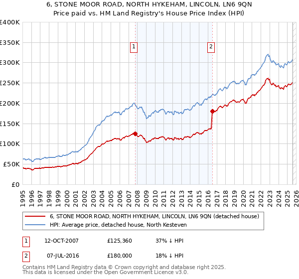 6, STONE MOOR ROAD, NORTH HYKEHAM, LINCOLN, LN6 9QN: Price paid vs HM Land Registry's House Price Index