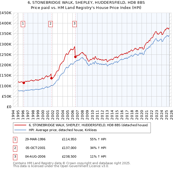 6, STONEBRIDGE WALK, SHEPLEY, HUDDERSFIELD, HD8 8BS: Price paid vs HM Land Registry's House Price Index