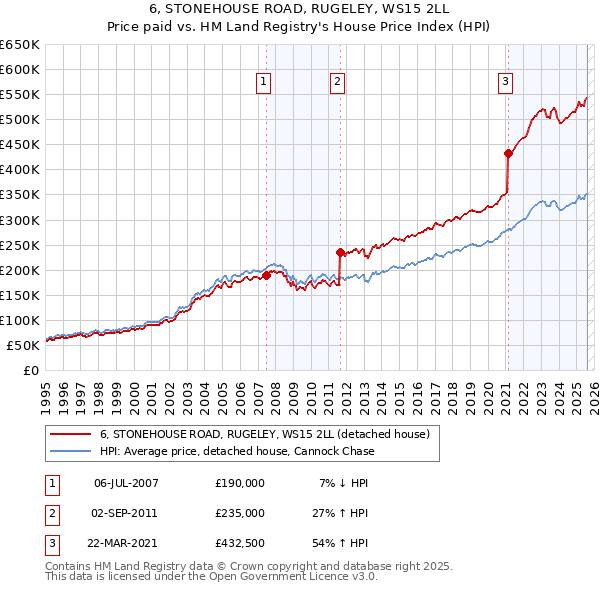 6, STONEHOUSE ROAD, RUGELEY, WS15 2LL: Price paid vs HM Land Registry's House Price Index