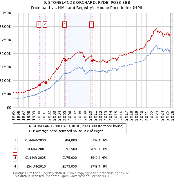6, STONELANDS ORCHARD, RYDE, PO33 3BB: Price paid vs HM Land Registry's House Price Index