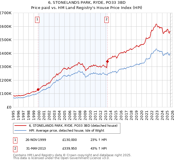 6, STONELANDS PARK, RYDE, PO33 3BD: Price paid vs HM Land Registry's House Price Index