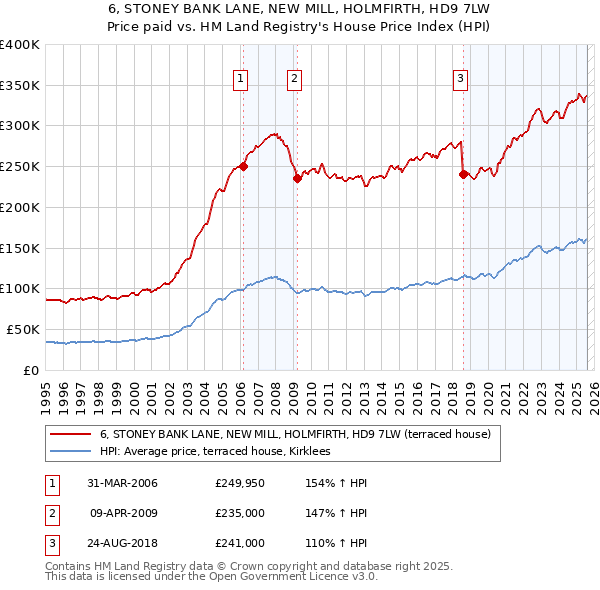 6, STONEY BANK LANE, NEW MILL, HOLMFIRTH, HD9 7LW: Price paid vs HM Land Registry's House Price Index