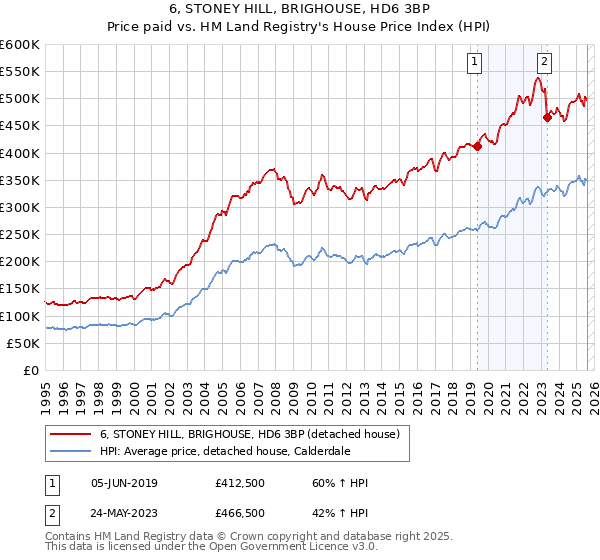6, STONEY HILL, BRIGHOUSE, HD6 3BP: Price paid vs HM Land Registry's House Price Index