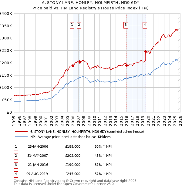 6, STONY LANE, HONLEY, HOLMFIRTH, HD9 6DY: Price paid vs HM Land Registry's House Price Index