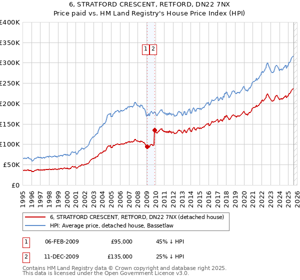 6, STRATFORD CRESCENT, RETFORD, DN22 7NX: Price paid vs HM Land Registry's House Price Index