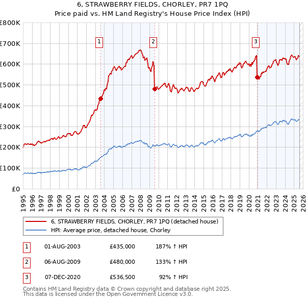 6, STRAWBERRY FIELDS, CHORLEY, PR7 1PQ: Price paid vs HM Land Registry's House Price Index