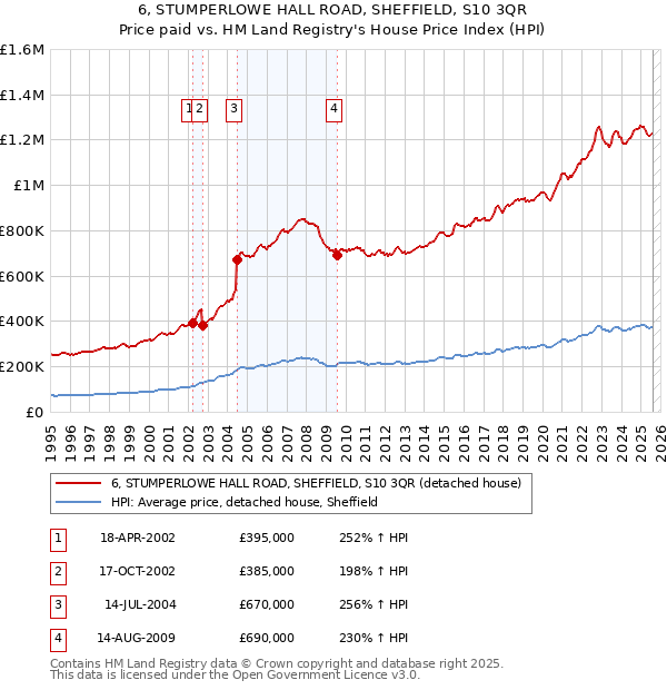 6, STUMPERLOWE HALL ROAD, SHEFFIELD, S10 3QR: Price paid vs HM Land Registry's House Price Index
